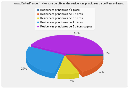 Nombre de pièces des résidences principales de Le Plessis-Gassot